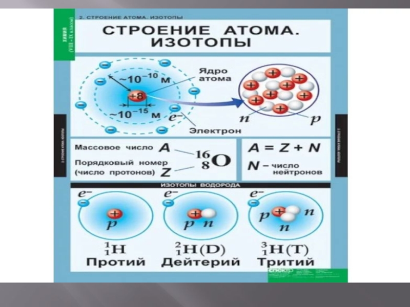 Строение атомов 8 класс урок. Состав атомных ядер химия 8 класс. Строение атомного ядра химия 8 класс. Строение атома физика. Строение ядра атома химия 8 класс.