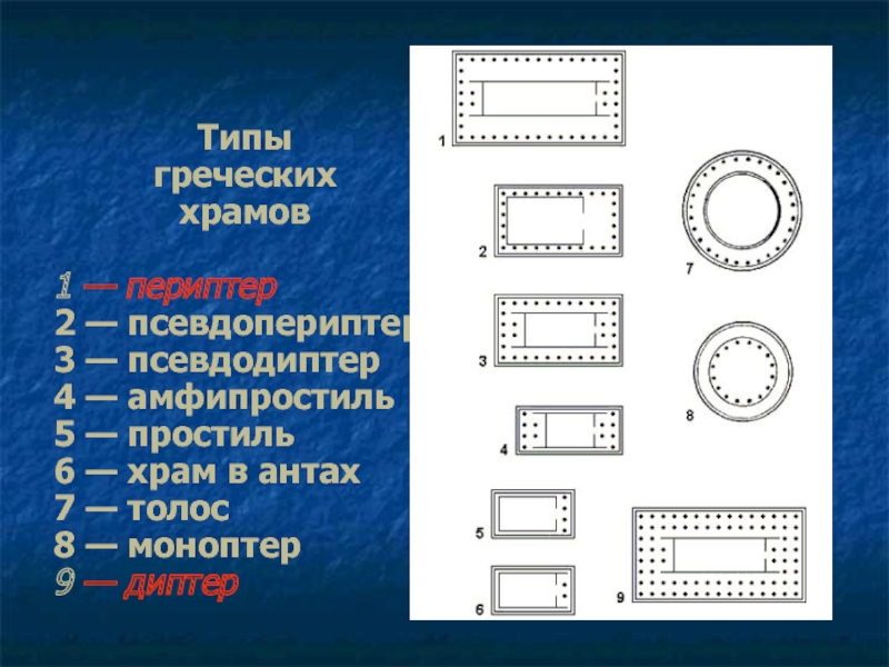 Типы греческих храмов1 — периптер2 — псевдопериптер 3 — псевдодиптер 4 — амфипростиль5 — простиль6 — храм