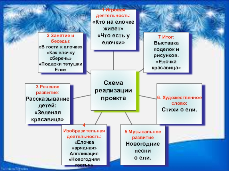 Презентация елка 4 класс презентация