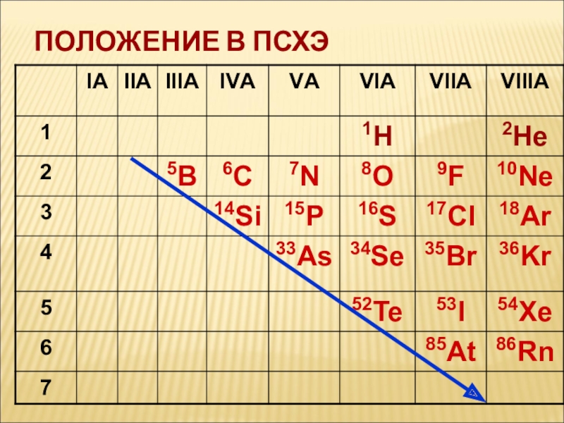 Таблица неметаллов