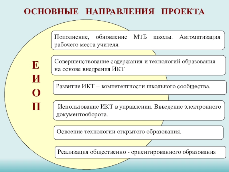 Направления проекта виды