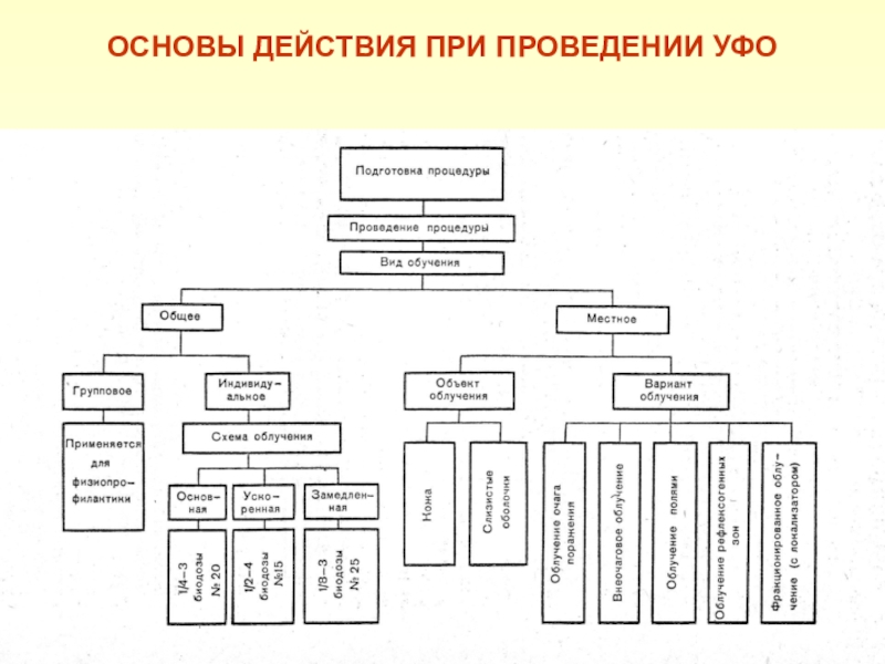 Основная схема уфо облучения