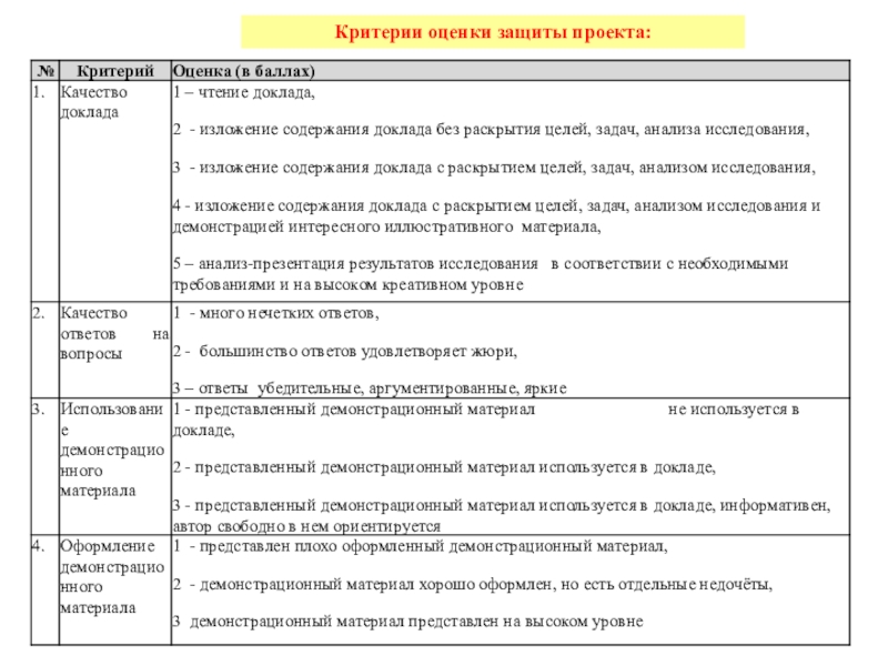 Критерии оценки защиты проекта