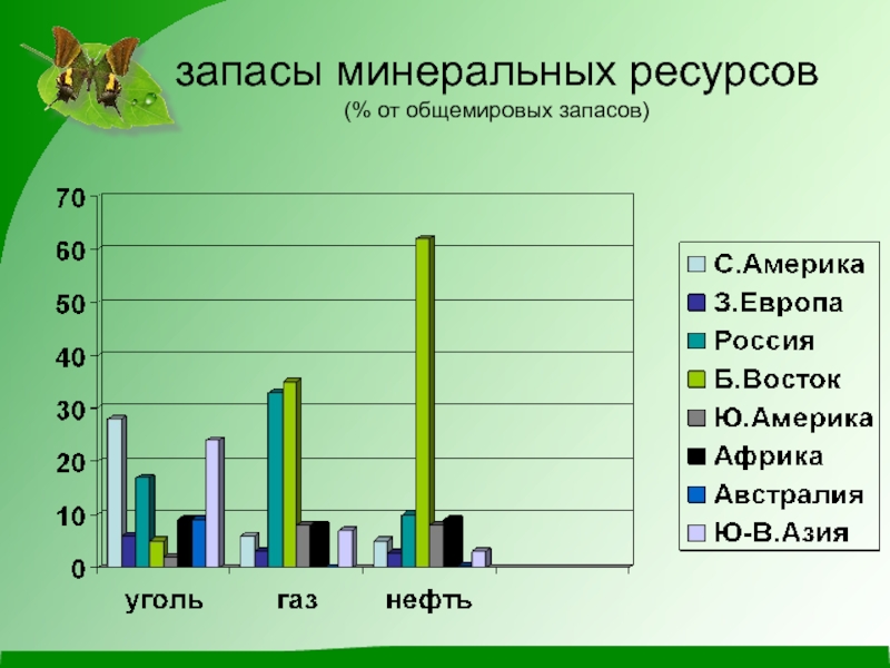 Прогноз природных ресурсов. Запасы природных ресурсов в России график. Запасы Минеральных ресурсов в мире. Минеральные ресурсы диаграмма. Природные ресурсы России статистика.