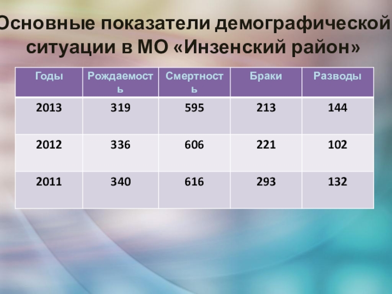 Проект демографическая ситуация