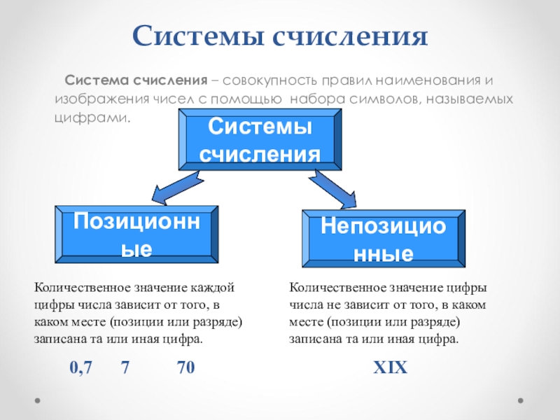 В системах счисления значение цифры не зависит от места занимаемого в изображении числа