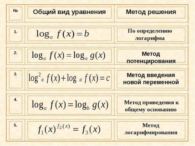 Схема решения логарифмов