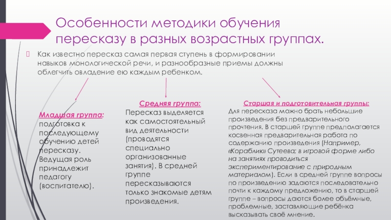 Особенности методики обучения пересказу в разных возрастных группах. Как известно пересказ самая первая ступень в формировании навыков