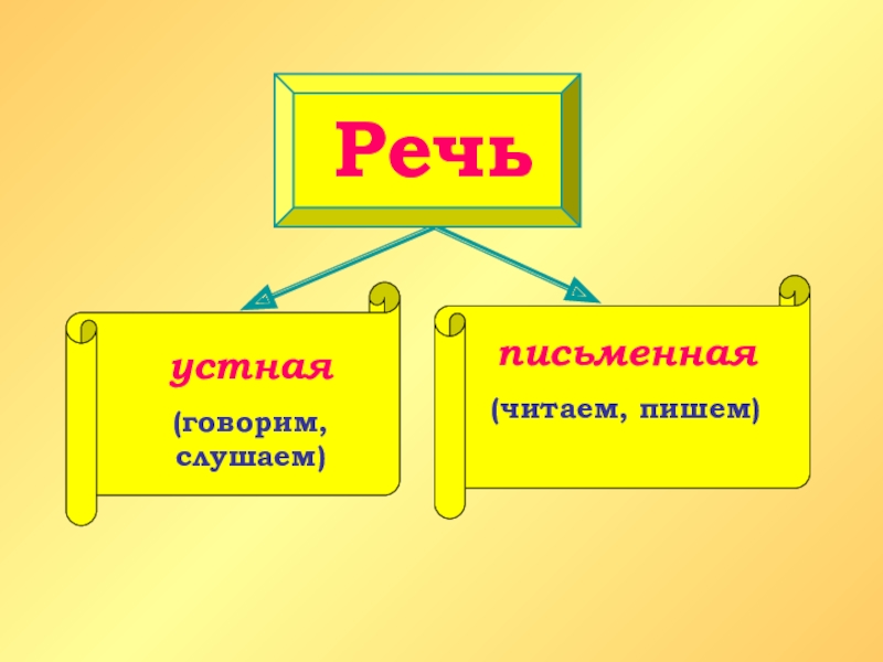 Речь устная и письменная 1 класс презентация обучение грамоте 1 класс