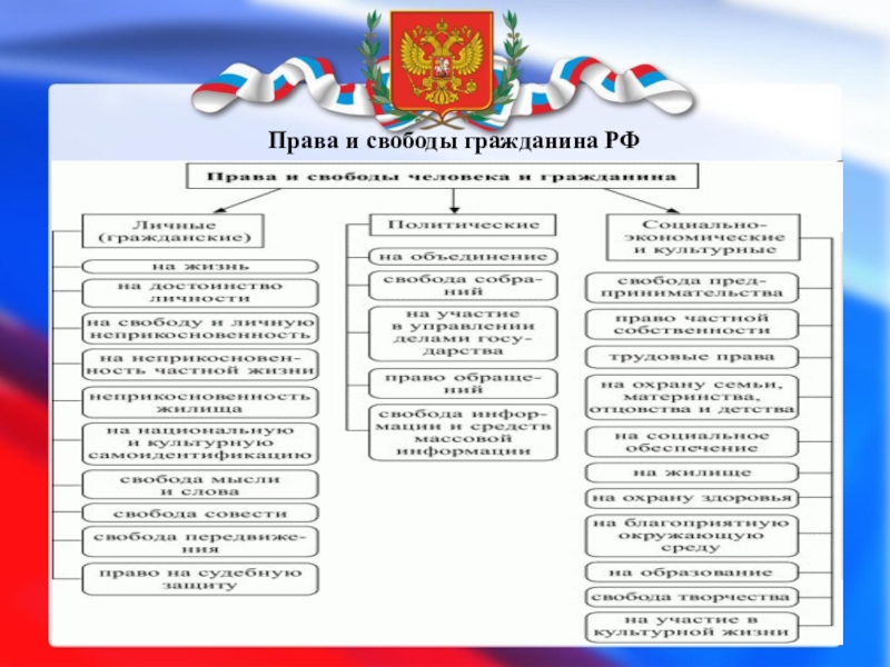Признаки федераций в конституции россии. Таблица конституционных прав.