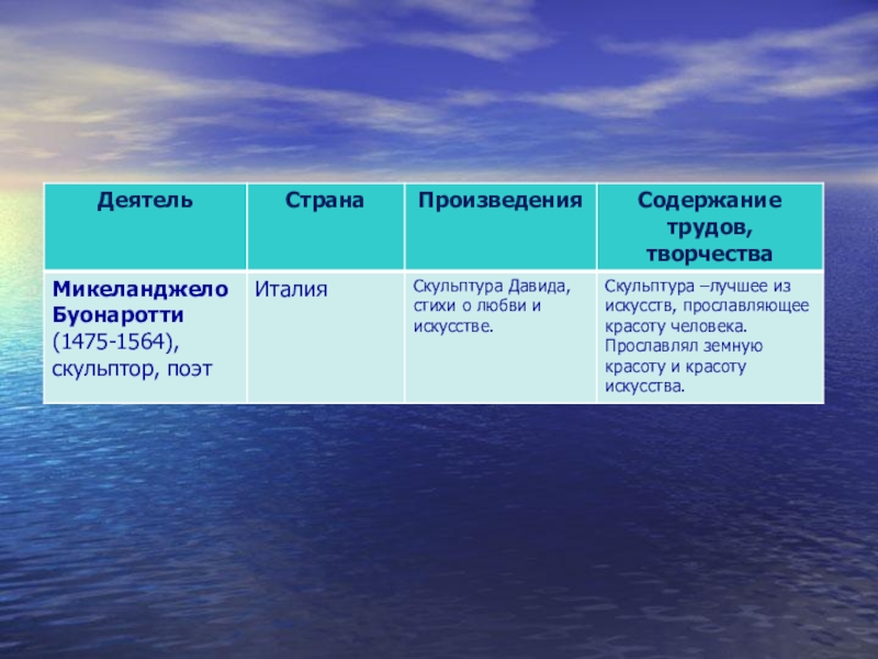 Таблица по возрождению история 7 класс. Деятели Возрождения таблица. Деятели культуры Страна произведение. Деятели раннего Возрождения в Италии таблица. Таблица по истории деятели эпохи Возрождения.