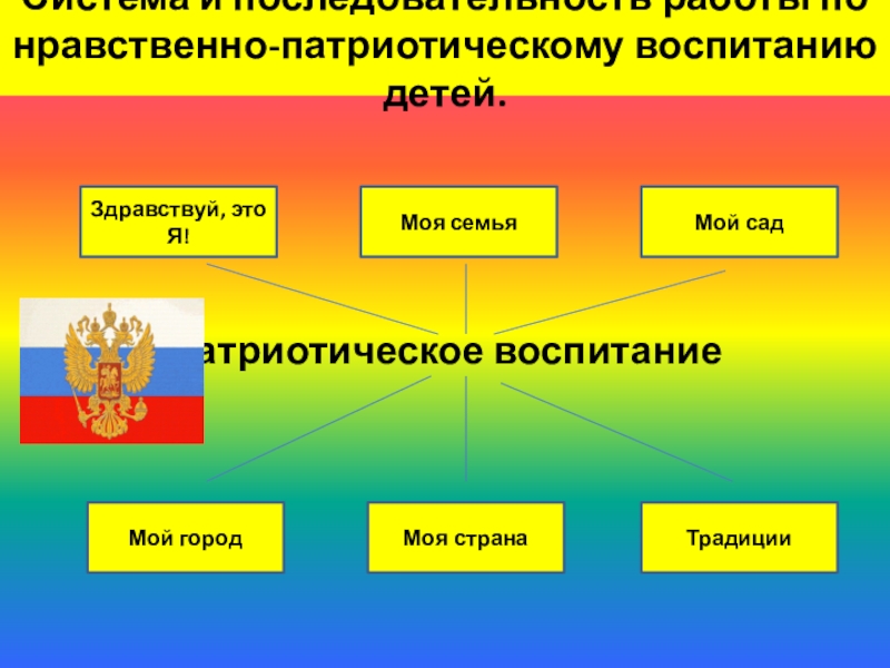 Нравственно патриотическое воспитание презентация