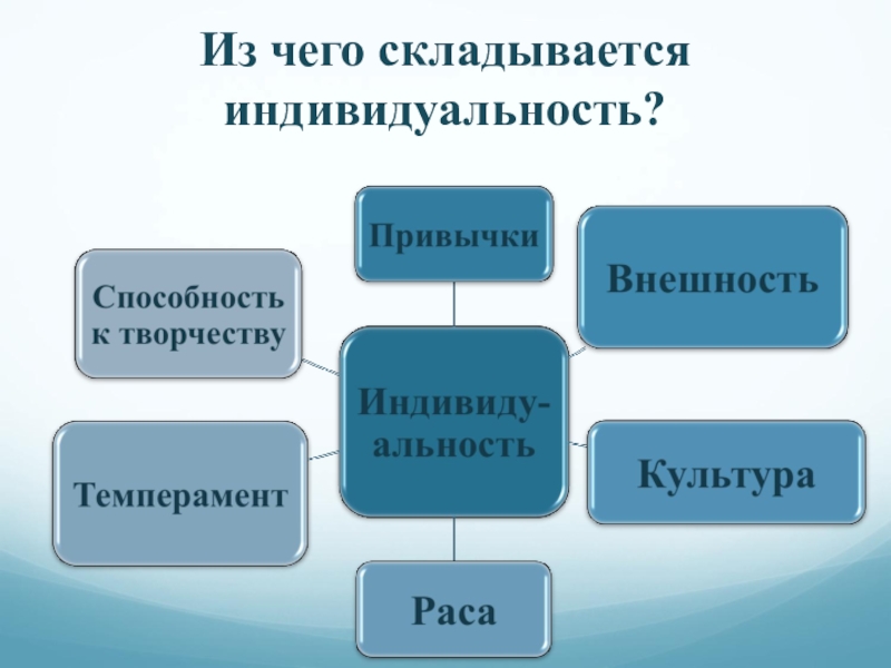 Индивид индивидуальность личность обществознание 6 класс презентация