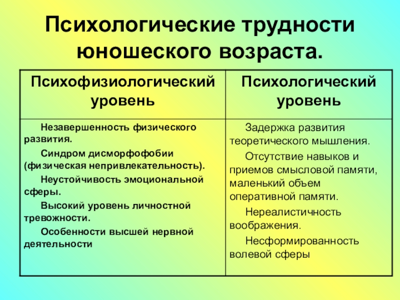 Психологические трудности. Юношеский Возраст психология. Характеристики развития в юношеском возрасте. Юношеский Возраст таблица. Особенности юношеского возраста.