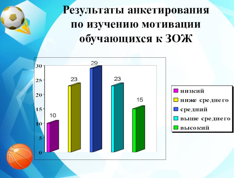 Диаграмма по анкетированию