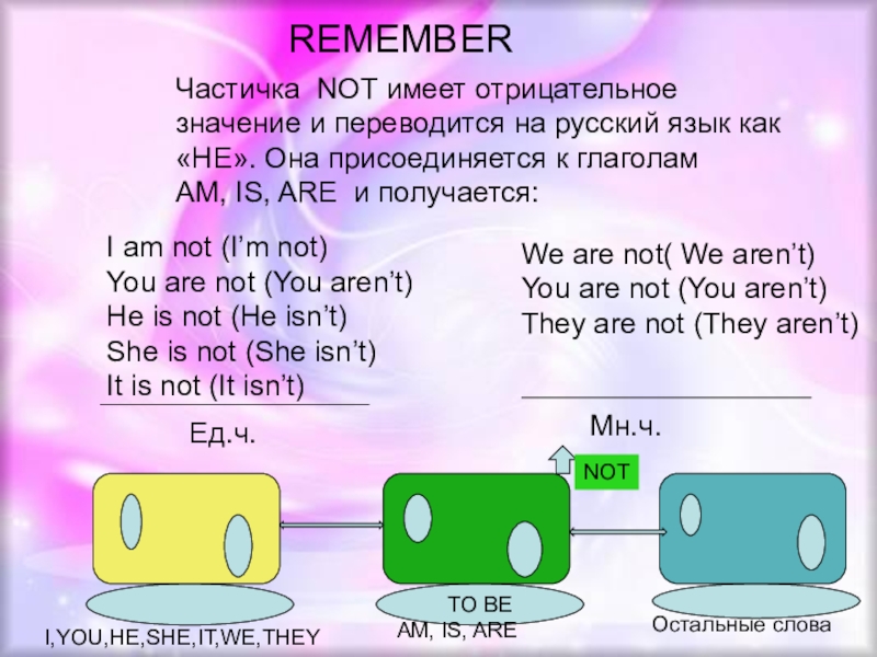 REMEMBERЧастичка NOT имеет отрицательное значение и переводится на русский язык как «НЕ». Она присоединяется к глаголам AM,