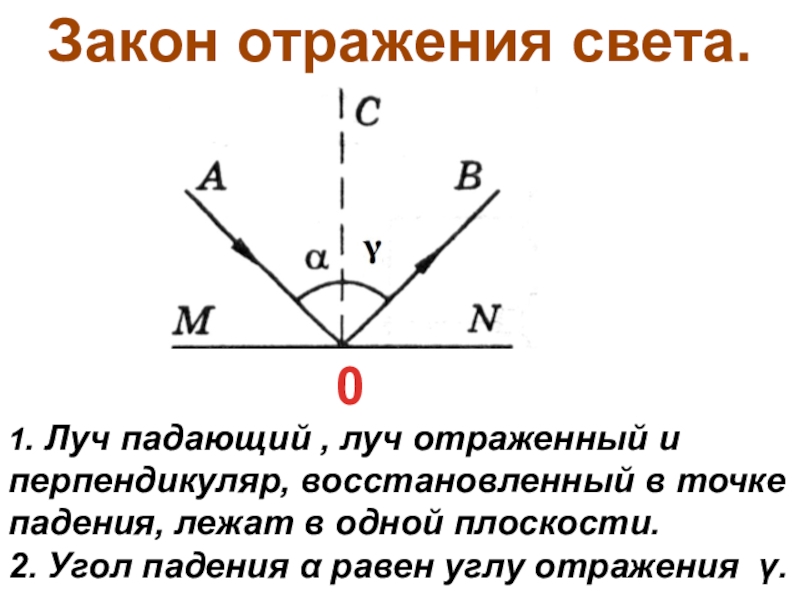 На рисунке показан световой луч падающий на зеркальную поверхность угол падения этот угол