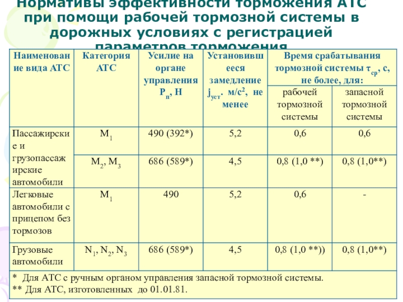 Категория m n l. Нормативы эффективности торможения АТС. Категории АТС. Категория АТС таблица. Нормативы эффективности торможения самоходных машин.