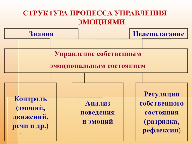 Структура процесса