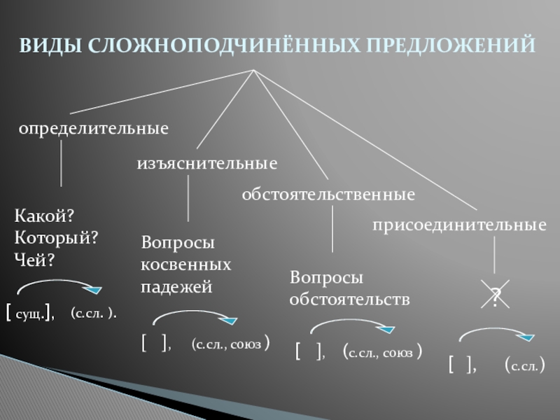 Сложноподчиненное предложение 6 класс презентация