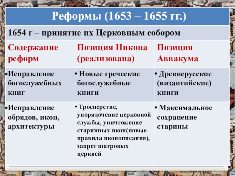 Причины церковной реформы в россии. Реформа 1653. Церковная реформа 1653. Причины церковной реформы в 1653 году. Реформы (1653 – 1655 гг.).