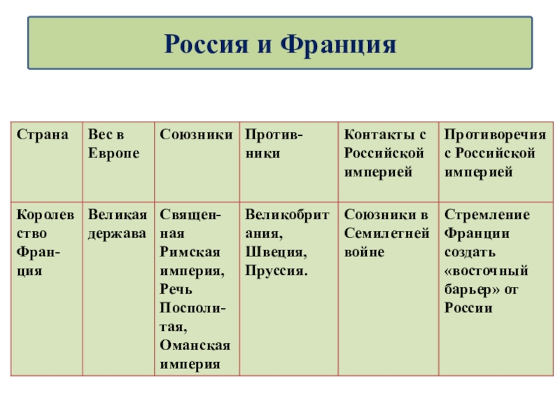 Презентация на тему россия в системе международных отношений 7 класс история россии