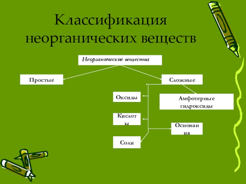 Классификация неорганических соединений оксиды