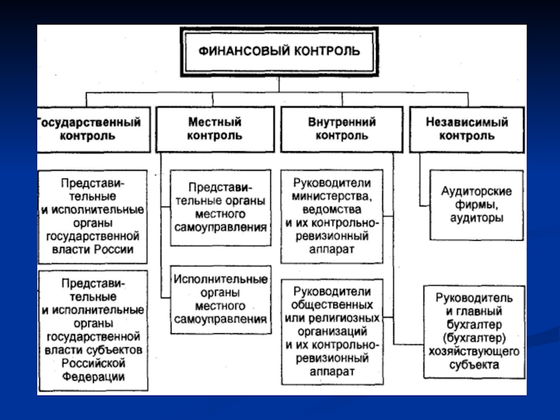 Финансовый контроль осуществляется. Государственный финансовый контроль в РФ. Государственный финансовый контроль в РФ осуществляет. Государственный финансовый контроль в России осуществляют:. Финансовые органы в бюджетном процессе.