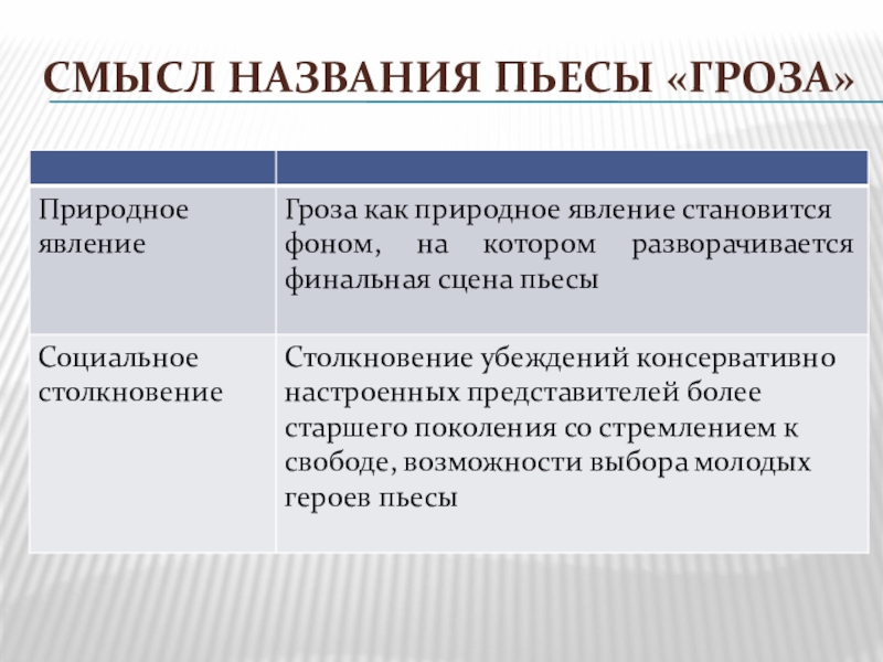 Изображение темного царства в пьесе островского гроза смысл названия пьесы