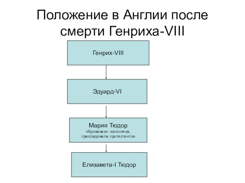 Королевская власть и реформация в англии борьба за господство на морях 7 класс презентация конспект