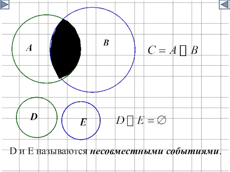 Элементы комбинаторики теории множеств. Теория множеств и комбинаторика. Несовместные события в теории вероятности. Несовместные множества. Несовместные события круги.