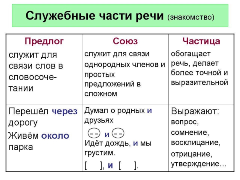 Презентация на тему служебные части речи