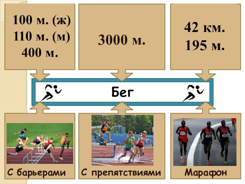 БегС барьерамиС препятствиямиМарафон3000 м. 42 км. 195 м. 100 м. (ж) 110 м. (м)400 м.
