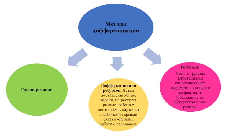 Дифференциация обучения. Соц дифференциация примеры. Результат дифференциации. Дифференциация продукта барьер. Методы их дифференциации.