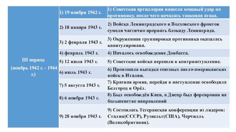 Периоды операции. Хронологическая таблица второй мировой войны 1939-1941. Хронологическая таблица 2 периода 2 мировой войны. Хронологическая таблица первого периода второй мировой войны. Второй период второй мировой войны основные события.