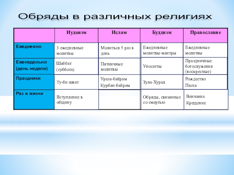 Презентация на тему религиозные ритуалы обычаи и обряды 4 класс