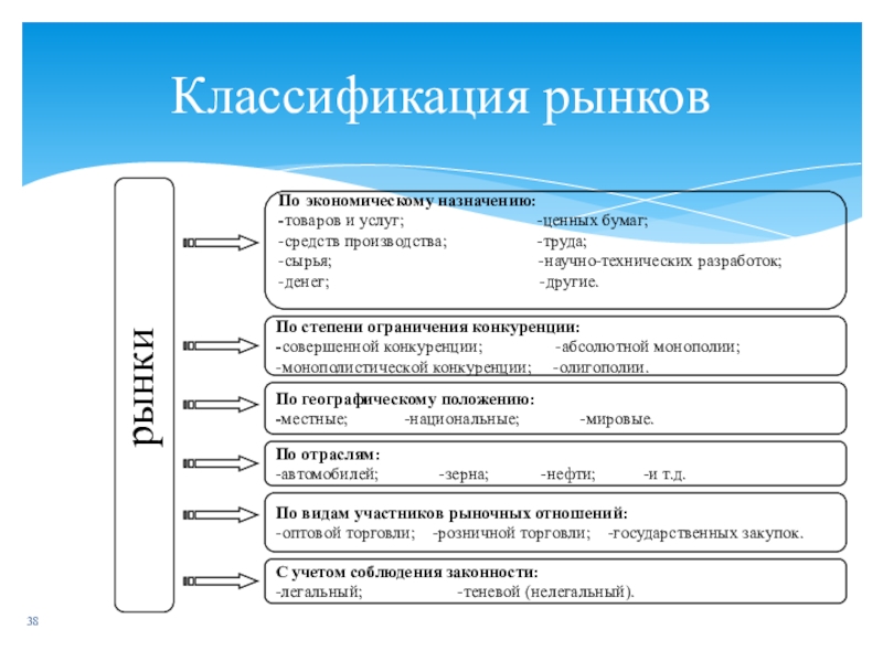 Классификация рынка схема