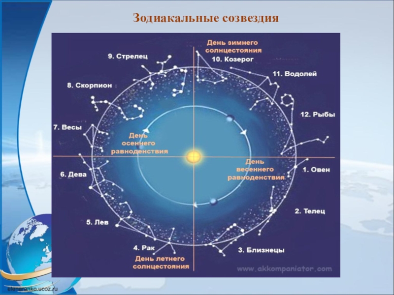 22 декабря световой день санкт петербург. Зодиакальный. Планеты и созвездия. Созвездия зодиака. Эклиптические созвездия.
