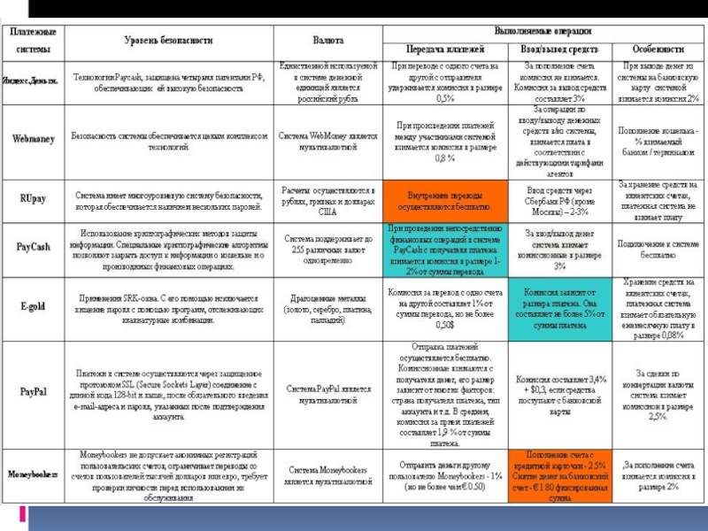 Сравнительный анализ электронных платежных систем презентация
