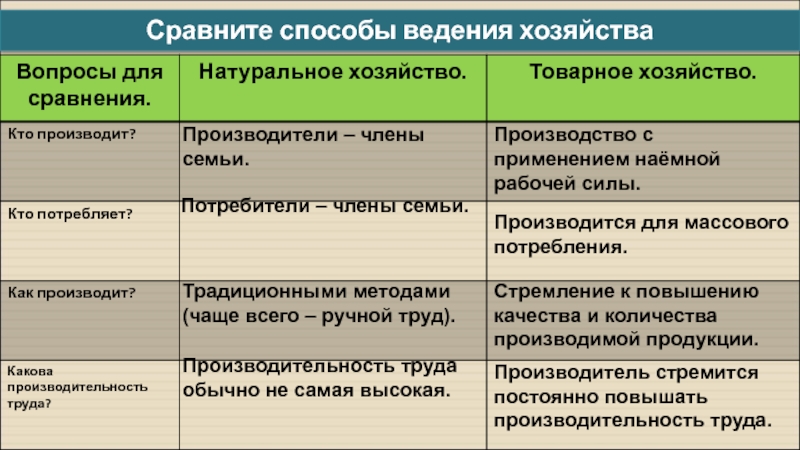 Способы сравнения. Способы ведения хозяйства. Сравните способы ведения хозяйства. Метод ведения хозяйства. Натуральное и товарное хозяйство таблица.