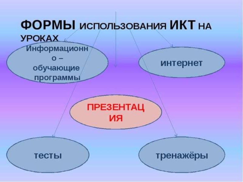 2 для чего используются формы. Формы использования ИКТ. ИКТ на уроках. Форма применения ИКТ. Формы применения ИКТ на уроке.