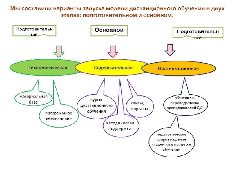 Модель дистанционного обучения в школе презентация