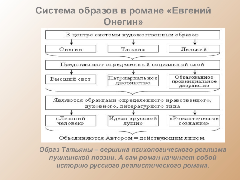 Образ татьяны в евгении онегине