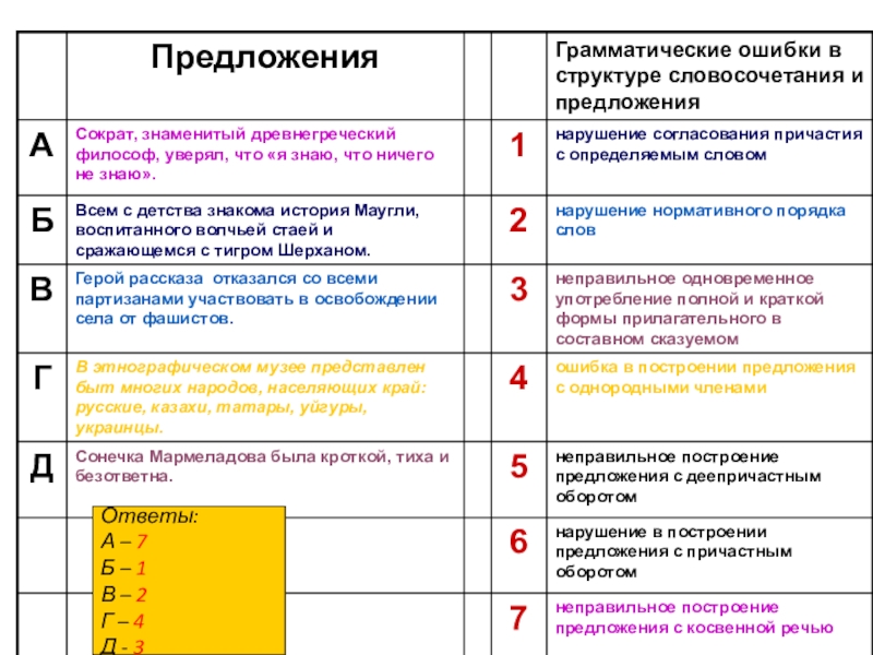 Ответы:А – 7Б – 1В – 2Г – 4Д - 3