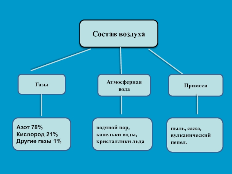 Состав воздуха схема