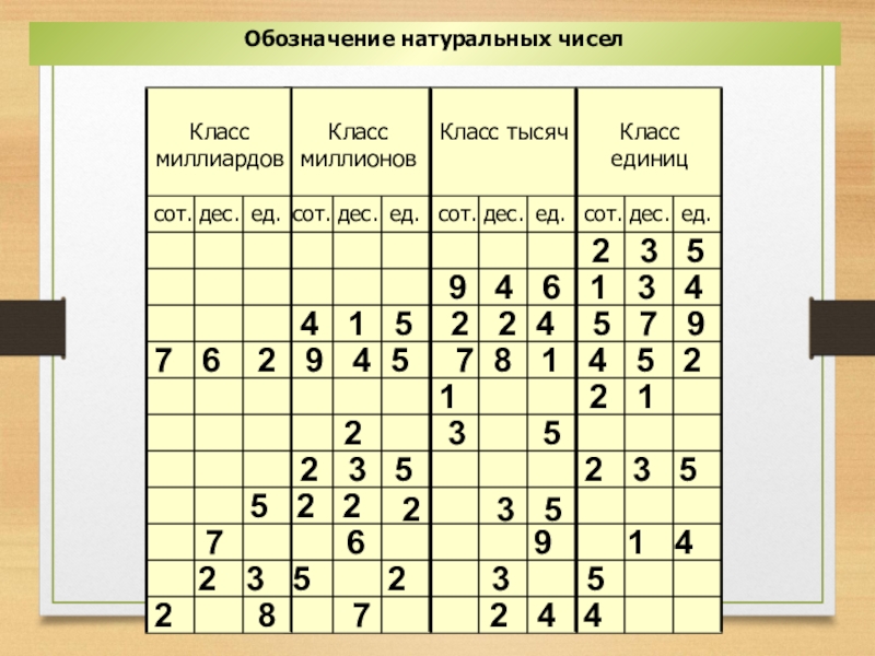 Пятый класс чисел. Натуральные числа 5 класс. Классы натуральных чисел 5 класс. Правила натуральных чисел. Натуральные числа правило.