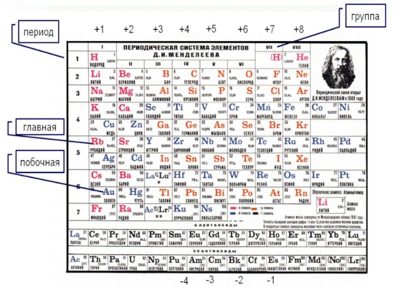 Где главная группа. Главная Подгруппа химических элементов в таблице Менделеева. Таблица Менделеева Главная Подгруппа побочная Подгруппа. Главные и побочные подгруппы в периодической системе Менделеева. Главные и побочные периоды в таблице Менделеева.
