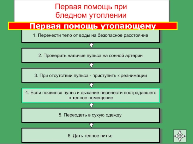 Схема действий в случае истинного утопления