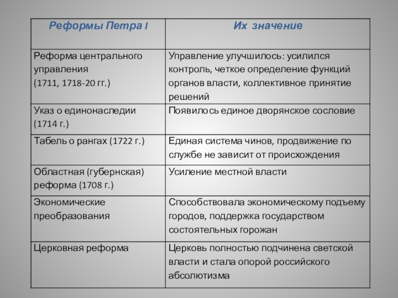 Реформы петра 1 проект по истории 8 класс