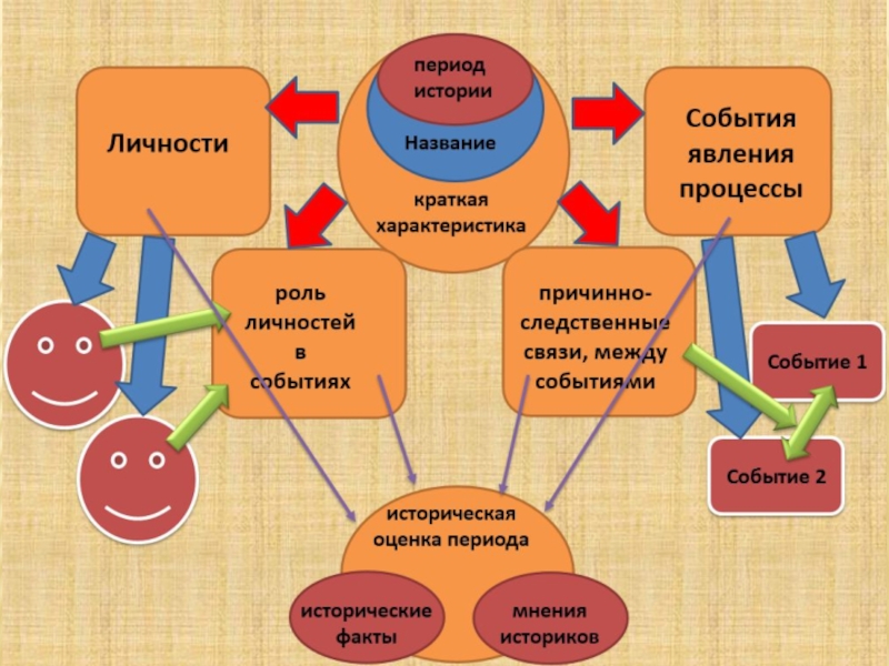 Историческая оценка. Периоды исторического сочинения. Глаголы для исторического сочинения. Роли личности для сочинения по истории. Периоды истории для ЕГЭ.